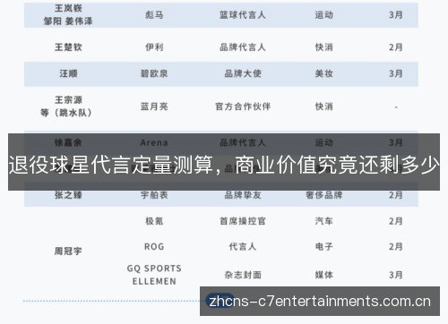 退役球星代言定量测算,商业价值究竟还剩多少 退役球星代言定量测算,商业价值究竟还剩多少